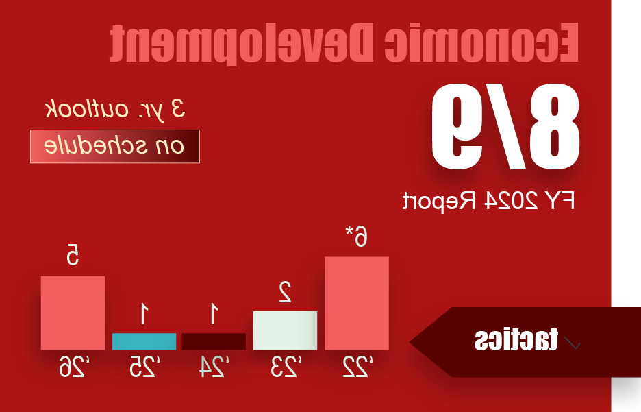 2024 Economic Dev